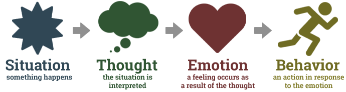 Diagram depicting the cognitive model.
