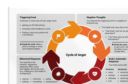 Cycle of Anger